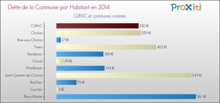 Dette par habitant de la commune en 2014 pour CURAC et les communes proches Comparaison de la dette par habitant de la commune en 2014 pour CURAC et les communes voisines