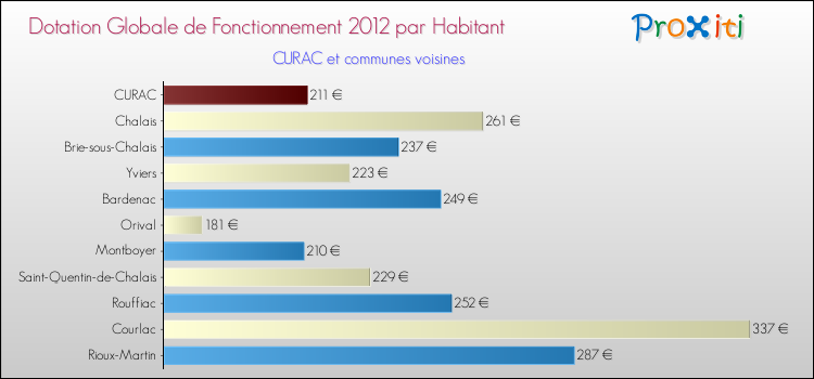 Montant des dotations globales de fonctionnement DGF par Habitant pour CURAC et les communes proches Comparaison des des dotations globales de fonctionnement DGF par habitant pour CURAC et les communes voisines