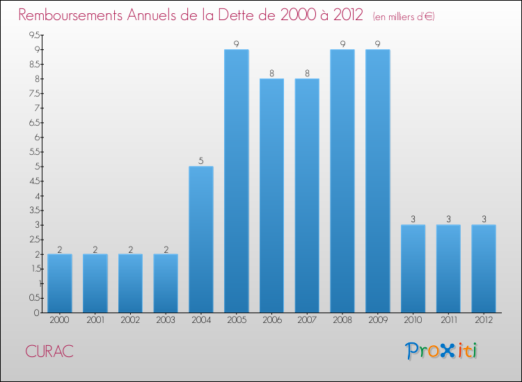 Evolution de l'annuité de la dette pour la commune de CURAC de 2000 à 2012 Annuités de la dette pour CURAC de 2000 à 2012