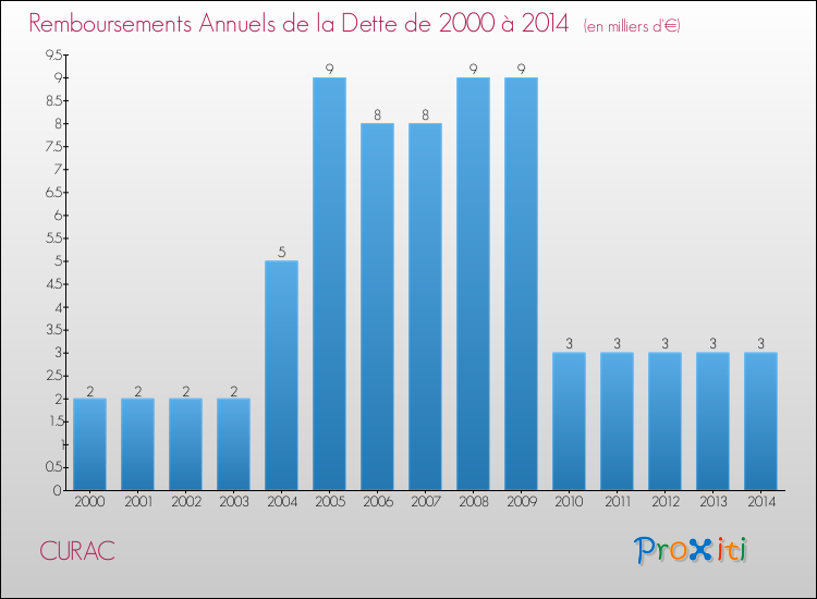 Evolution de l'annuité de la dette pour la commune de CURAC de 2000 à 2014 Annuités de la dette pour CURAC de 2000 à 2014