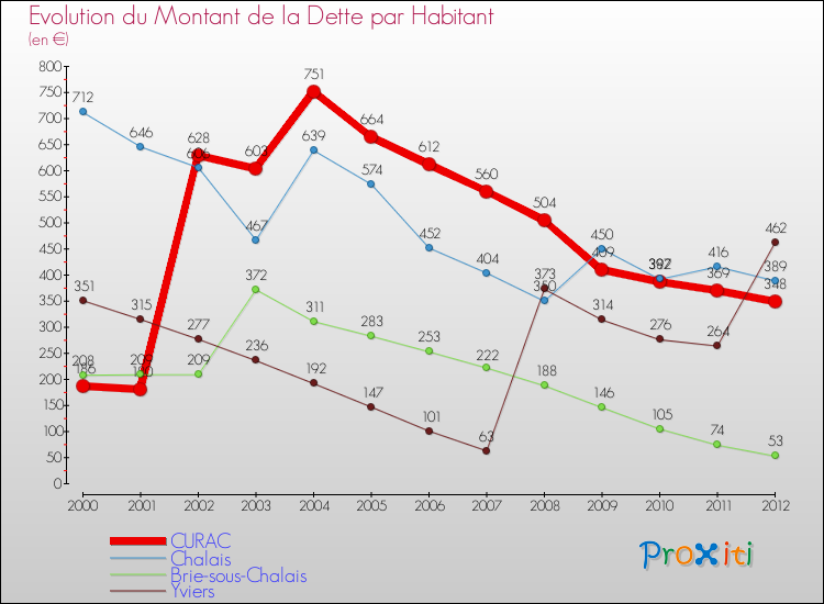 Evolution de la dette par habitant pour la commune de CURAC et les communes proches de 2000 à 2012 Comparaison de la dette par habitant pour CURAC et les communes voisines de 2000 à 2012
