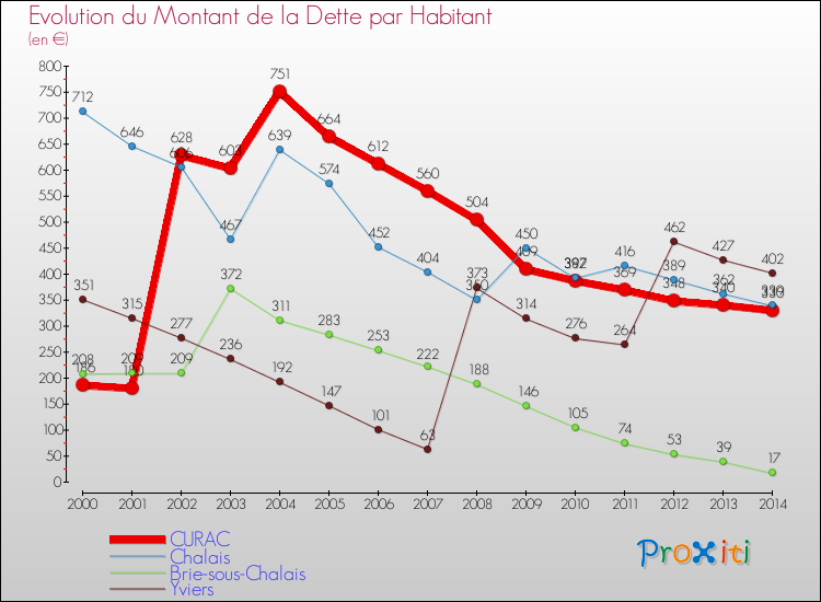Evolution de la dette par habitant pour la commune de CURAC et les communes proches de 2000 à 2014 Comparaison de la dette par habitant pour CURAC et les communes voisines de 2000 à 2014