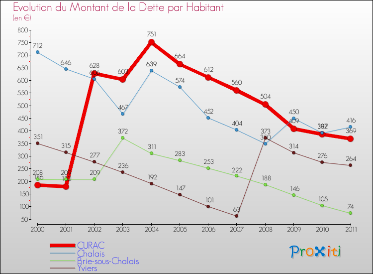 Evolution de la dette par habitant pour la commune de CURAC et les communes proches Comparaison de la dette par habitant pour CURAC et les communes voisines