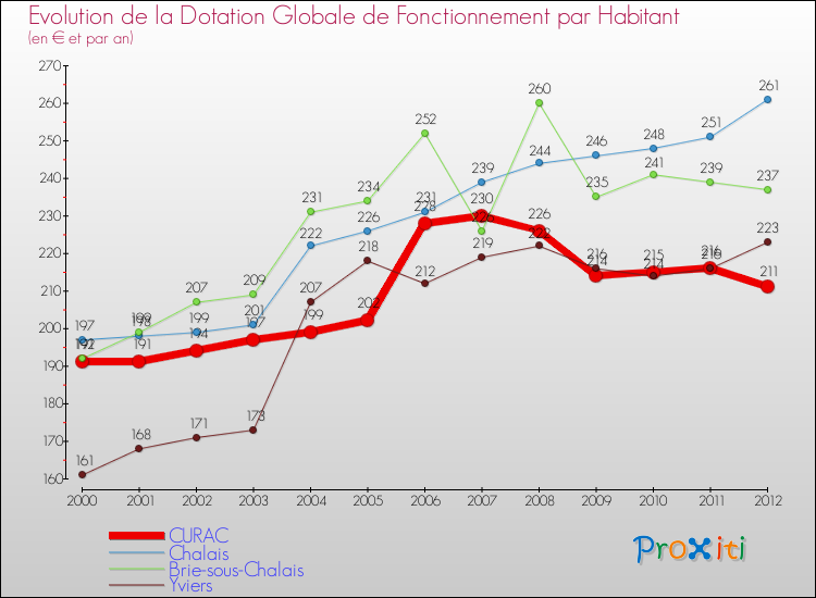 Evolution et montant de la dotation globale de fonctionnement par Habitant pour CURAC et les communes proches Comparaison des dotations globales de fonctionnement par habitant pour CURAC et les communes voisines