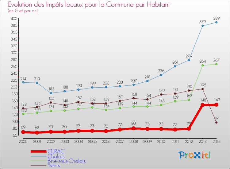 Evolution et montant des impôts locaux par Habitant pour CURAC et les communes proches de 2000 à 2014 Comparaison des impôts locaux par habitant pour CURAC et les communes voisines de 2000 à 2014