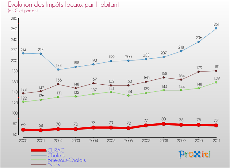 Evolution et montant des impôts locaux par Habitant pour CURAC et les communes proches Comparaison des impôts locaux par habitant pour CURAC et les communes voisines