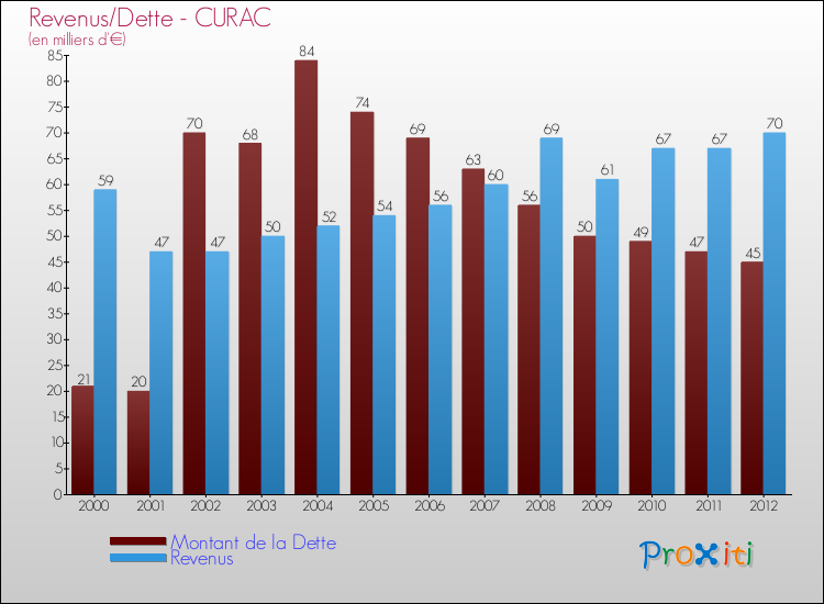 Evolution comparée de la dette et des revenus pour la commune de CURAC de 2000 à 2012 Comparaison de la dette et des revenus pour CURAC de 2000 à 2012