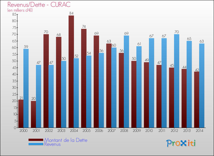 Evolution comparée de la dette et des revenus pour la commune de CURAC de 2000 à 2014 Comparaison de la dette et des revenus pour CURAC de 2000 à 2014