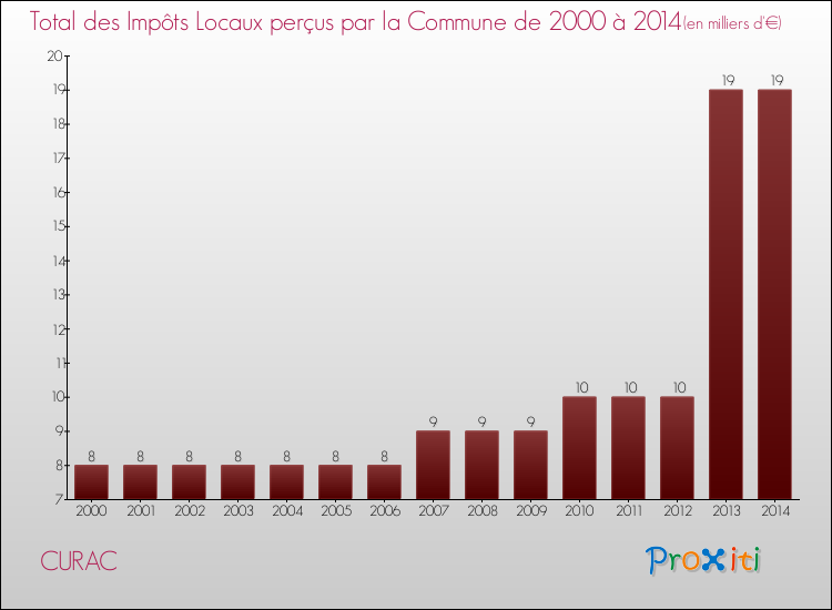 Evolution des Impôts Locaux pour la commune de CURAC de 2000 à 2014 Evolution des Impôts Locaux pour CURAC de 2000 à 2014