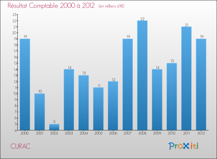 Evolution du résultat comptable pour la commune de CURAC de 2000 à 2012 Evolution du résultat comptable pour CURAC de 2000 à 2012