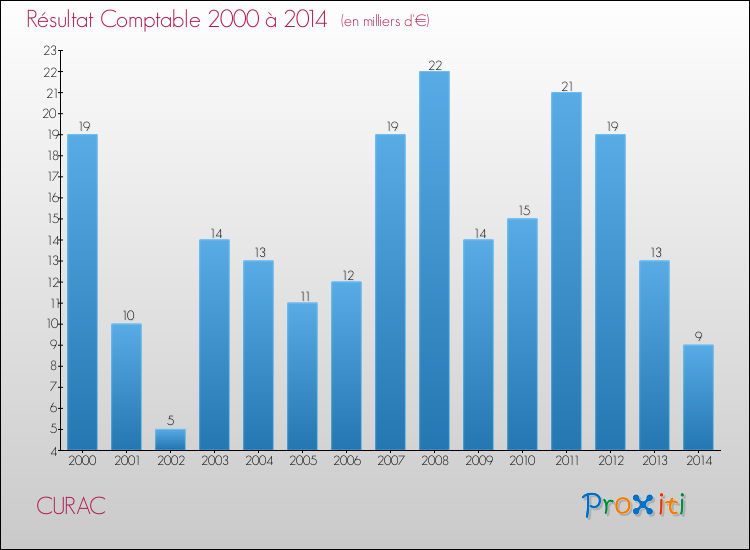 Evolution du résultat comptable pour la commune de CURAC de 2000 à 2014 Evolution du résultat comptable pour CURAC de 2000 à 2014