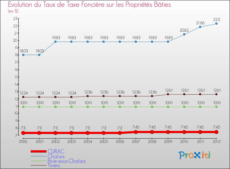 Evolution du taux de la taxe foncière sur le bati pour CURAC et les communes proches de 2000 à 2012 Comparaison des taux de taxe foncière sur le bati pour CURAC et les communes voisines de 2000 à 2012