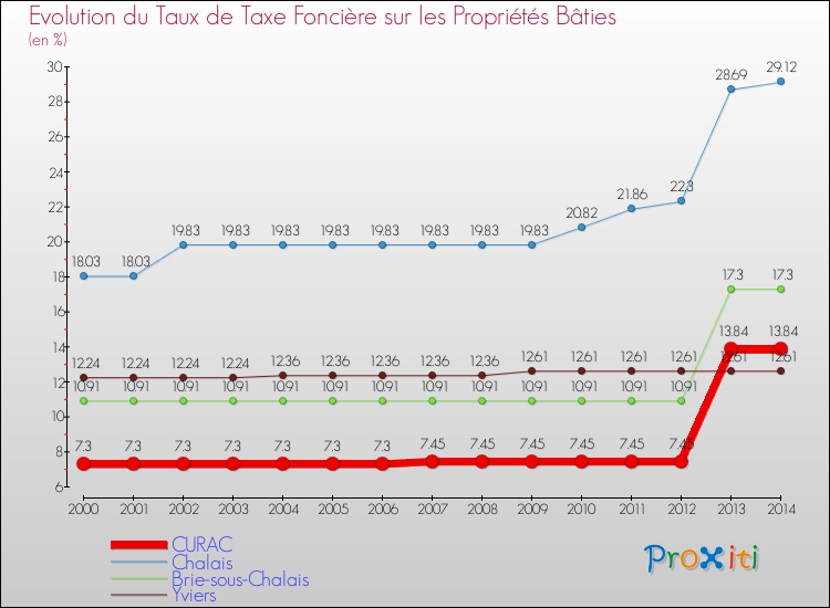Evolution du taux de la taxe foncière sur le bati pour CURAC et les communes proches de 2000 à 2014 Comparaison des taux de taxe foncière sur le bati pour CURAC et les communes voisines de 2000 à 2014