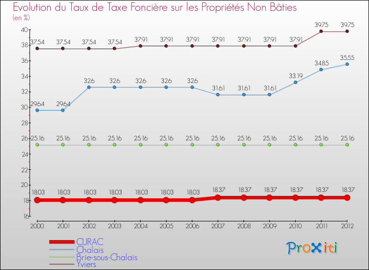 Evolution du taux de la taxe foncière sur les immeubles et terrains non batis pour CURAC et les communes proches de 2000 à 2012 Comparaison des taux de la taxe foncière sur les immeubles et terrains non batis pour CURAC et les communes voisines de 2000 à 2012