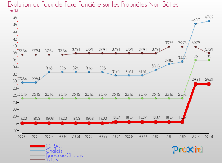 Evolution du taux de la taxe foncière sur les immeubles et terrains non batis pour CURAC et les communes proches de 2000 à 2014 Comparaison des taux de la taxe foncière sur les immeubles et terrains non batis pour CURAC et les communes voisines de 2000 à 2014