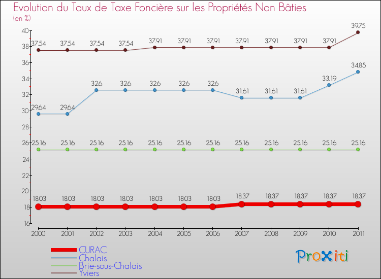 Evolution du taux de la taxe foncière sur les immeubles et terrains non batis pour CURAC et les communes proches Comparaison des taux de la taxe foncière sur les immeubles et terrains non batis pour CURAC et les communes voisines