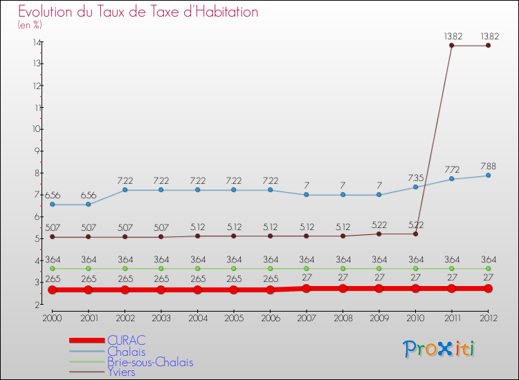 Evolution du taux de la taxe d'habitation pour CURAC et les communes proches Comparaison des taux de la taxe d'habitation pour CURAC et les communes voisines