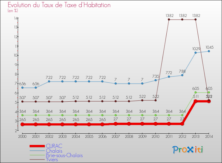 Evolution du taux de la taxe d'habitation pour CURAC et les communes proches de 2000 à 2014 Comparaison des taux de la taxe d'habitation pour CURAC et les communes voisines de 2000 à 2014