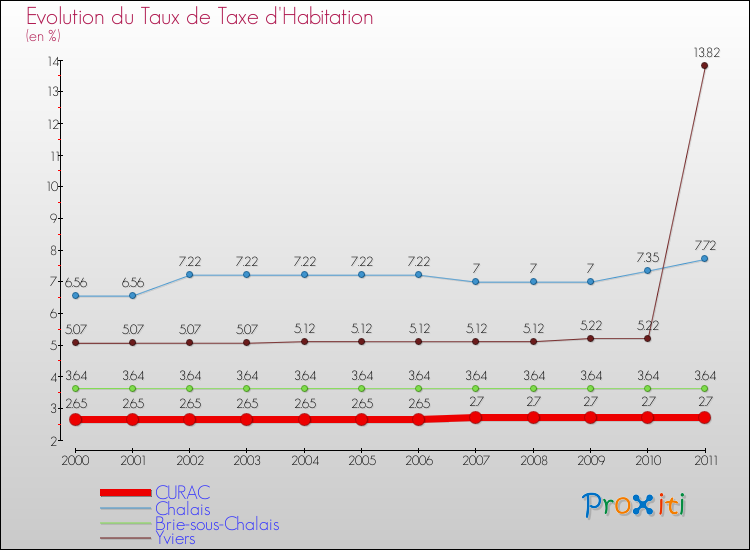 Evolution du taux de la taxe d'habitation pour CURAC et les communes proches Comparaison des taux de la taxe d'habitation pour CURAC et les communes voisines