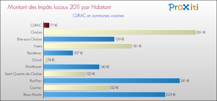 Montant des impôts locaux par Habitant pour CURAC et les communes proches Comparaison des impôts locaux par habitant pour CURAC et les communes voisines