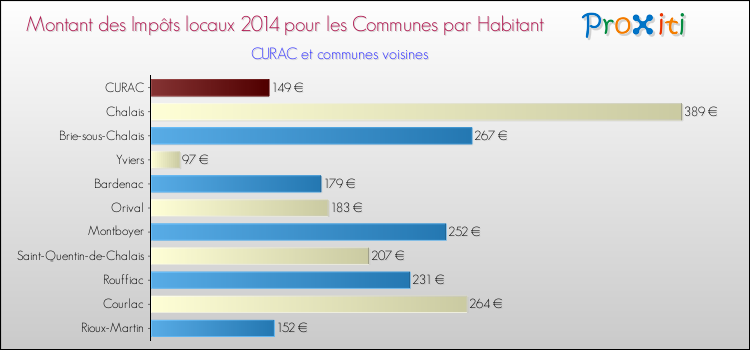 Montant des impôts locaux par Habitant pour CURAC et les communes proches en 2014 Comparaison des impôts locaux par habitant pour CURAC et les communes voisines en 2014