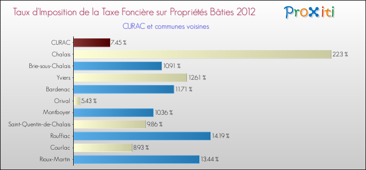 Taux d'imposition de la taxe foncière sur le bati 2012 pour CURAC et les communes proches Comparaison des taux d'imposition de la taxe foncière sur le bati 2012 pour CURAC et les communes voisines