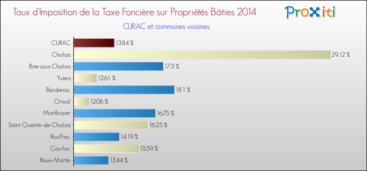 Taux d'imposition de la taxe foncière sur le bati 2014 pour CURAC et les communes proches Comparaison des taux d'imposition de la taxe foncière sur le bati 2014 pour CURAC et les communes voisines
