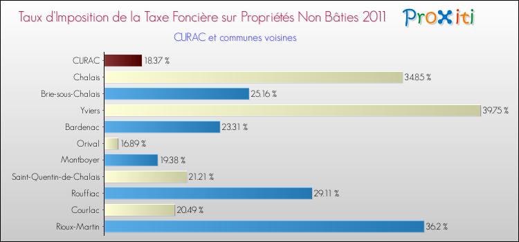Taux d'imposition de la taxe foncière sur les immeubles et terrains non batis 2011 pour CURAC et les communes proches Comparaison des taux d'imposition de la taxe foncière sur les immeubles et terrains non batis 2011 pour CURAC et les communes voisines