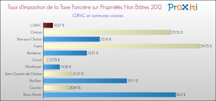 Taux d'imposition de la taxe foncière sur les immeubles et terrains non batis 2012 pour CURAC et les communes proches Comparaison des taux d'imposition de la taxe foncière sur les immeubles et terrains non batis 2012 pour CURAC et les communes voisines