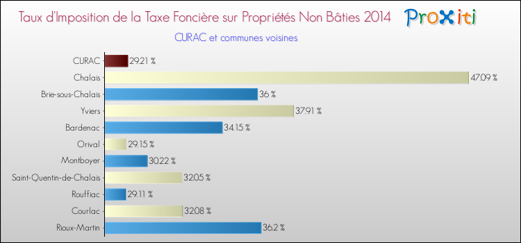 Taux d'imposition de la taxe foncière sur les immeubles et terrains non batis 2014 pour CURAC et les communes proches Comparaison des taux d'imposition de la taxe foncière sur les immeubles et terrains non batis 2014 pour CURAC et les communes voisines