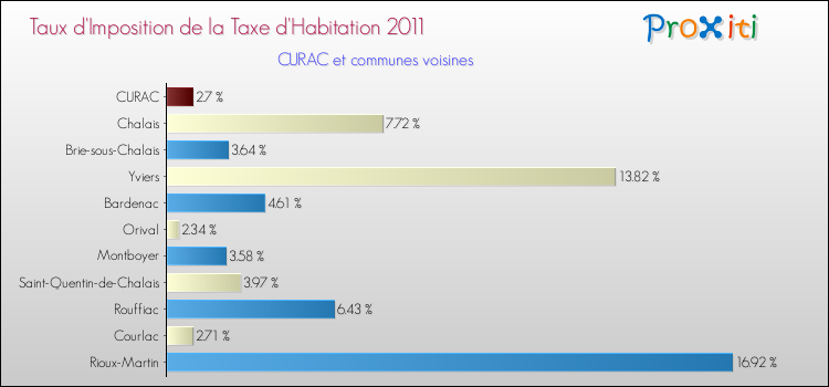 Taux d'imposition de la taxe d'habitation 2011 pour CURAC et les communes proches Comparaison des taux d'imposition de la taxe d'habitation 2011 pour CURAC et les communes voisines