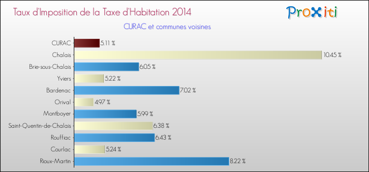 Taux d'imposition de la taxe d'habitation 2014 pour CURAC et les communes proches Comparaison des taux d'imposition de la taxe d'habitation 2014 pour CURAC et les communes voisines