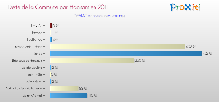 Dette par habitant de la commune en 2011 pour DEVIAT et les communes proches Comparaison de la dette par habitant de la commune en 2011 pour DEVIAT et les communes voisines