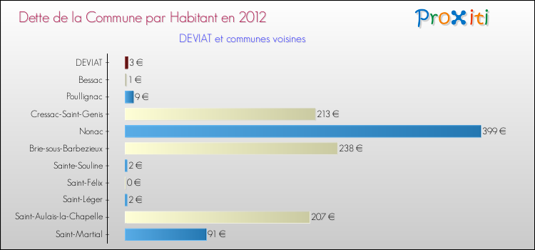 Dette par habitant de la commune en 2012 pour DEVIAT et les communes proches Comparaison de la dette par habitant de la commune en 2012 pour DEVIAT et les communes voisines