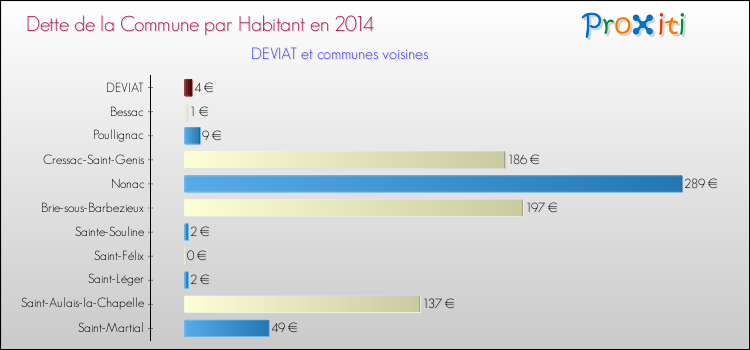 Dette par habitant de la commune en 2014 pour DEVIAT et les communes proches Comparaison de la dette par habitant de la commune en 2014 pour DEVIAT et les communes voisines