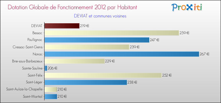 Montant des dotations globales de fonctionnement DGF par Habitant pour DEVIAT et les communes proches Comparaison des des dotations globales de fonctionnement DGF par habitant pour DEVIAT et les communes voisines
