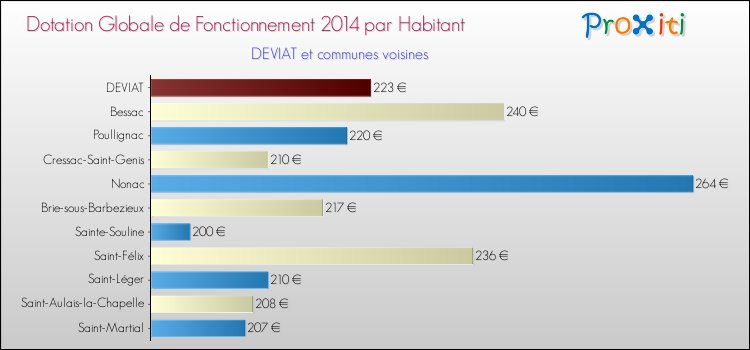 Montant des dotations globales de fonctionnement DGF par Habitant pour DEVIAT et les communes proches en 2014. Comparaison des des dotations globales de fonctionnement DGF par habitant pour DEVIAT et les communes voisines en 2014.