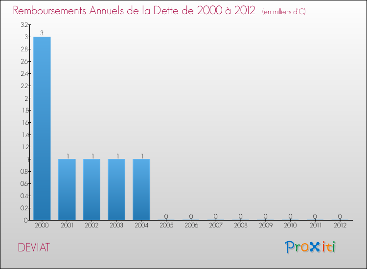 Evolution de l'annuité de la dette pour la commune de DEVIAT de 2000 à 2012 Annuités de la dette pour DEVIAT de 2000 à 2012