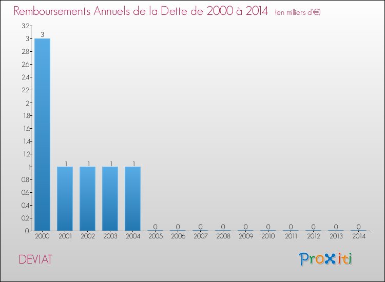 Evolution de l'annuité de la dette pour la commune de DEVIAT de 2000 à 2014 Annuités de la dette pour DEVIAT de 2000 à 2014
