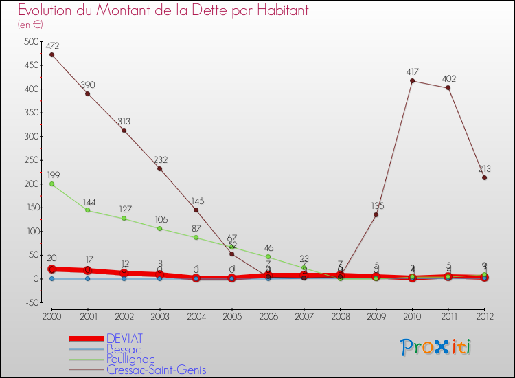 Evolution de la dette par habitant pour la commune de DEVIAT et les communes proches de 2000 à 2012 Comparaison de la dette par habitant pour DEVIAT et les communes voisines de 2000 à 2012