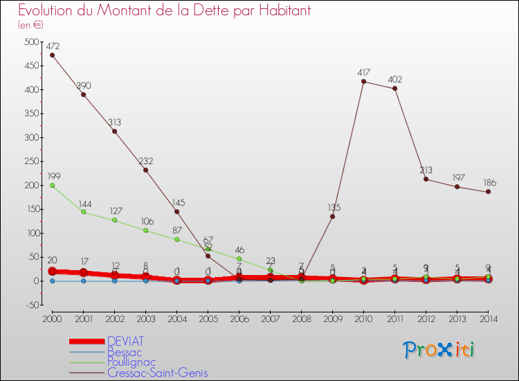 Evolution de la dette par habitant pour la commune de DEVIAT et les communes proches de 2000 à 2014 Comparaison de la dette par habitant pour DEVIAT et les communes voisines de 2000 à 2014