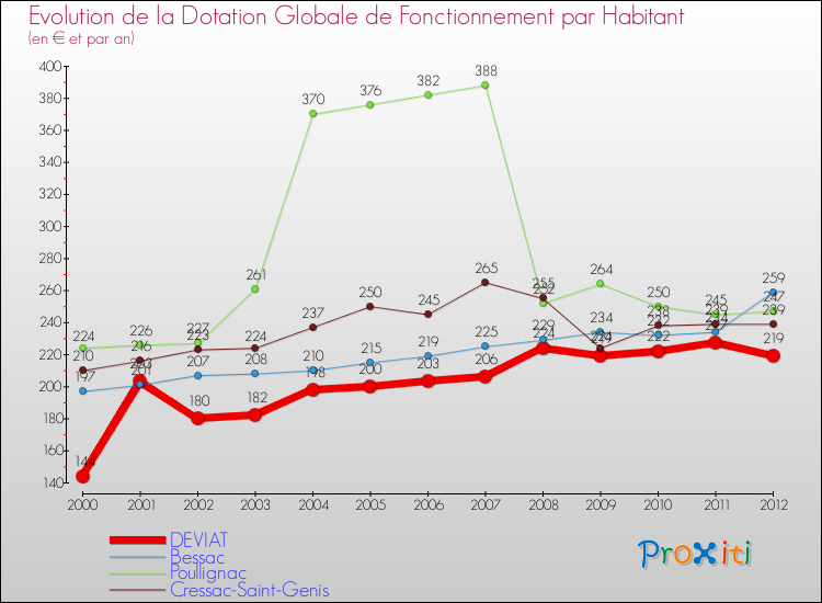 Evolution et montant de la dotation globale de fonctionnement par Habitant pour DEVIAT et les communes proches Comparaison des dotations globales de fonctionnement par habitant pour DEVIAT et les communes voisines