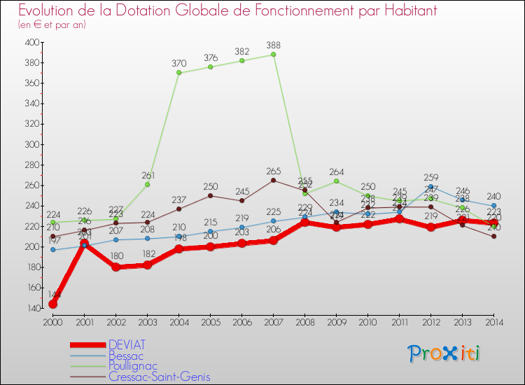 Evolution et montant de la dotation globale de fonctionnement par Habitant pour DEVIAT et les communes proches de 2000 à 2014. Comparaison des dotations globales de fonctionnement par habitant pour DEVIAT et les communes voisines de 2000 à 2014.