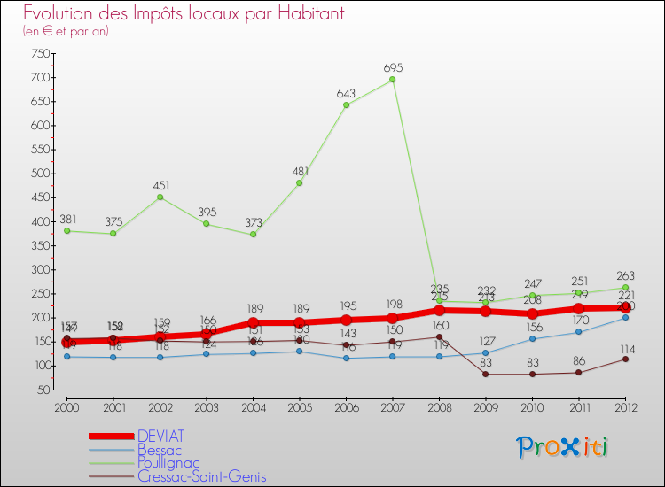 Evolution et montant des impôts locaux par Habitant pour DEVIAT et les communes proches Comparaison des impôts locaux par habitant pour DEVIAT et les communes voisines