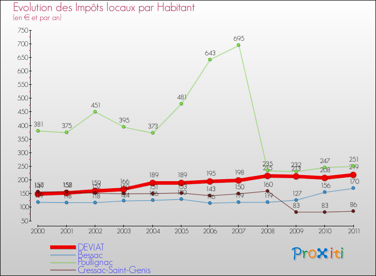 Evolution et montant des impôts locaux par Habitant pour DEVIAT et les communes proches Comparaison des impôts locaux par habitant pour DEVIAT et les communes voisines