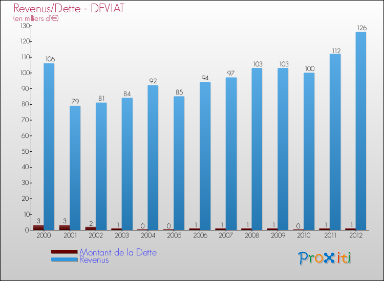 Evolution comparée de la dette et des revenus pour la commune de DEVIAT de 2000 à 2012 Comparaison de la dette et des revenus pour DEVIAT de 2000 à 2012