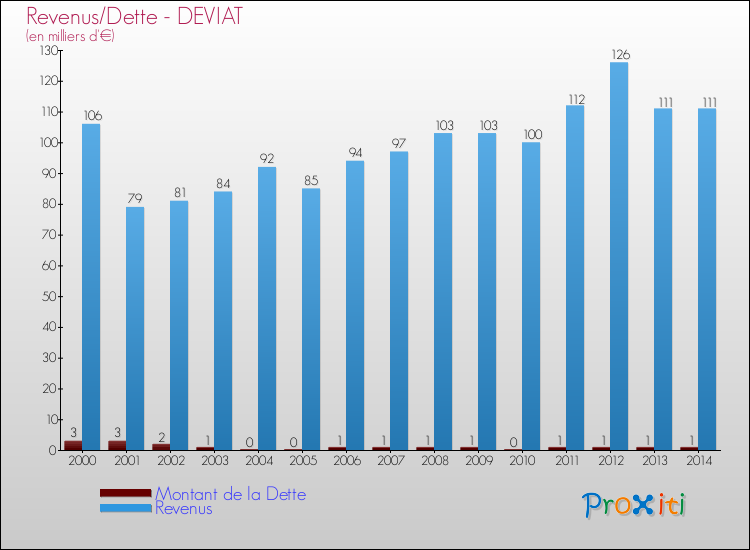 Evolution comparée de la dette et des revenus pour la commune de DEVIAT de 2000 à 2014 Comparaison de la dette et des revenus pour DEVIAT de 2000 à 2014