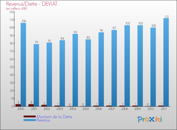 Evolution comparée de la dette et des revenus pour la commune de DEVIAT de 2000 à 2011 Comparaison de la dette et des revenus pour DEVIAT de 2000 à 2011
