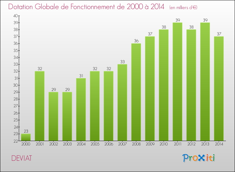 Evolution du montant de la Dotation Globale de Fonctionnement pour la commune de DEVIAT de 2000 à 2014 Evolution du montant de la Dotation Globale de Fonctionnement pour DEVIAT de 2000 à 2014