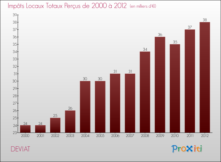 Evolution des Impôts Locaux pour la commune de DEVIAT de 2000 à 2012 Evolution des Impôts Locaux pour DEVIAT de 2000 à 2012